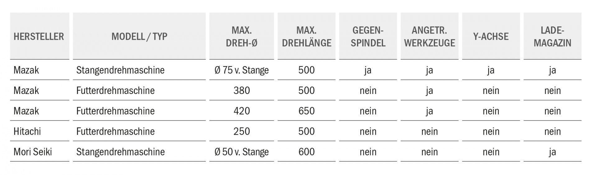 CNC-Drehmaschinen