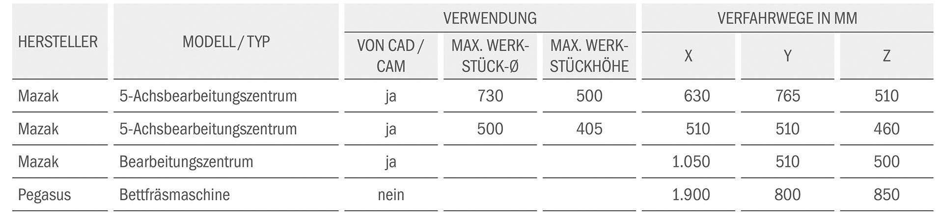 Übersicht der CNC-Fräsmaschinen