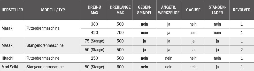 CNC-Drehmaschinen